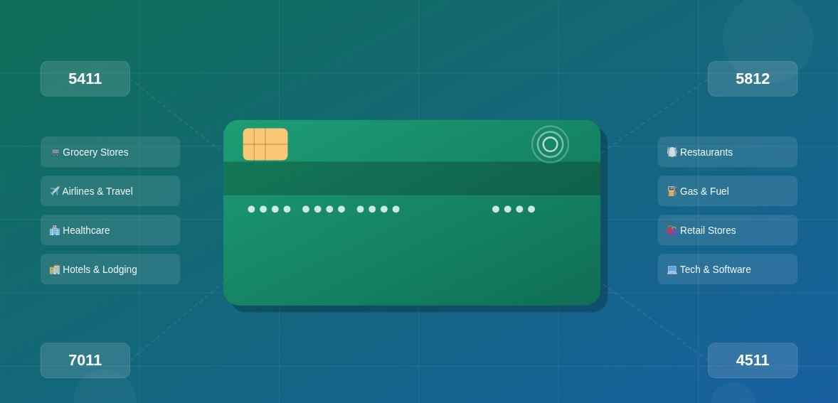 What is a Merchant Category Code