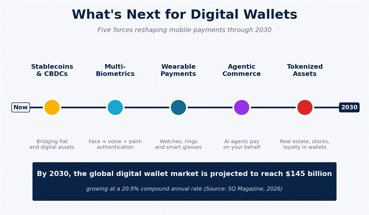 What's next for digital wallets infographics