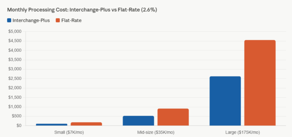 graph - monthly processing cost : interchange-plus vs flat-rate (2.6%)