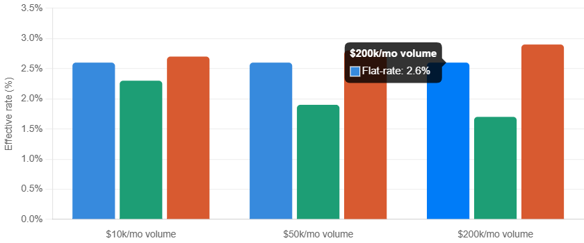 Pricing Models: Flat-Rate vs. Interchange-Plus vs. Tiered