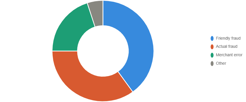 Chargebacks: The Hidden Cost of Accepting Payments