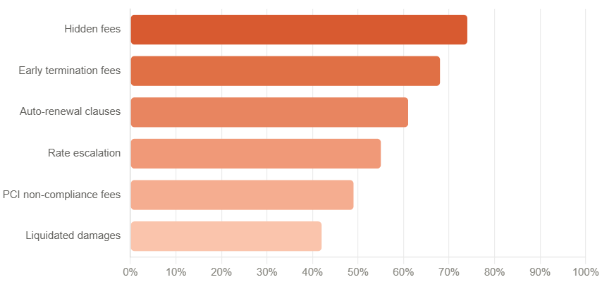 % of merchant complaints linked to each contract red flag (source: industry surveys)