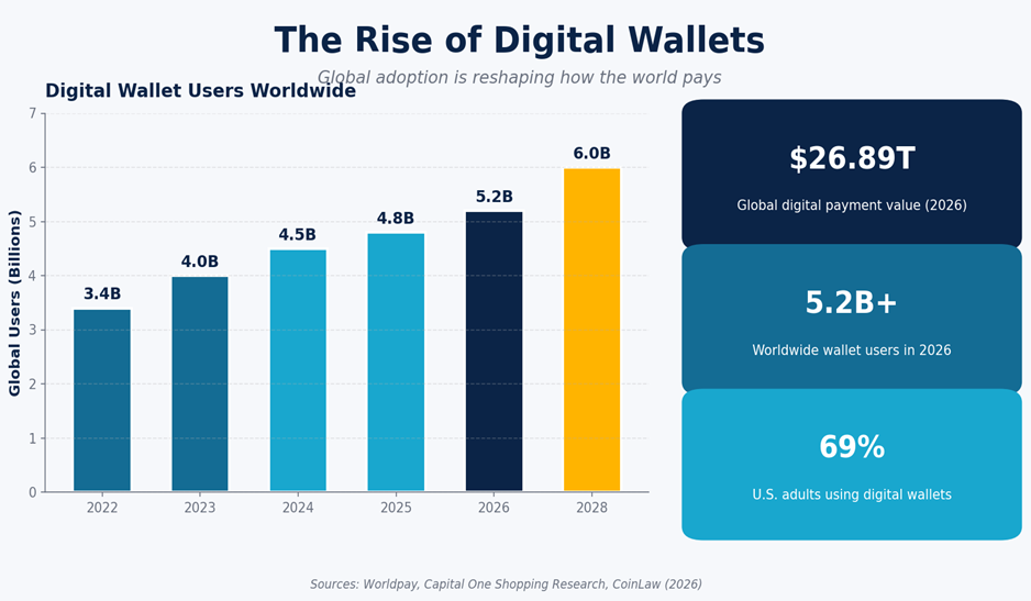 The rise of digital wallets infographics