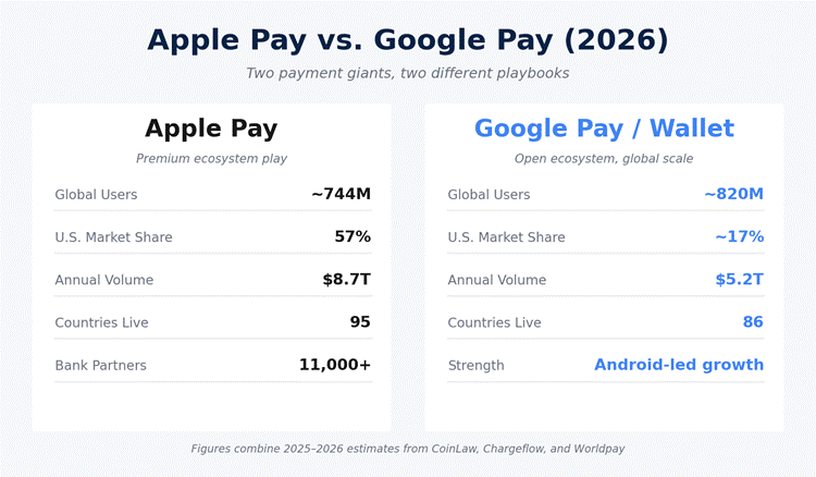 Apple Pay Vs. Google Pay 2026
