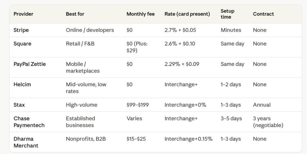 Rates indicative as of 2026. Always verify directly with provider. Stripe/Square/PayPal are payment aggregators acting as merchant of record.