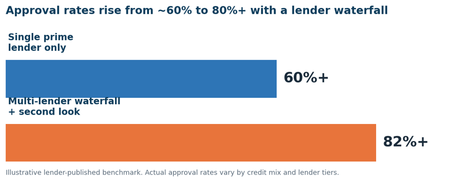 Waterfall and Second-Look Lending