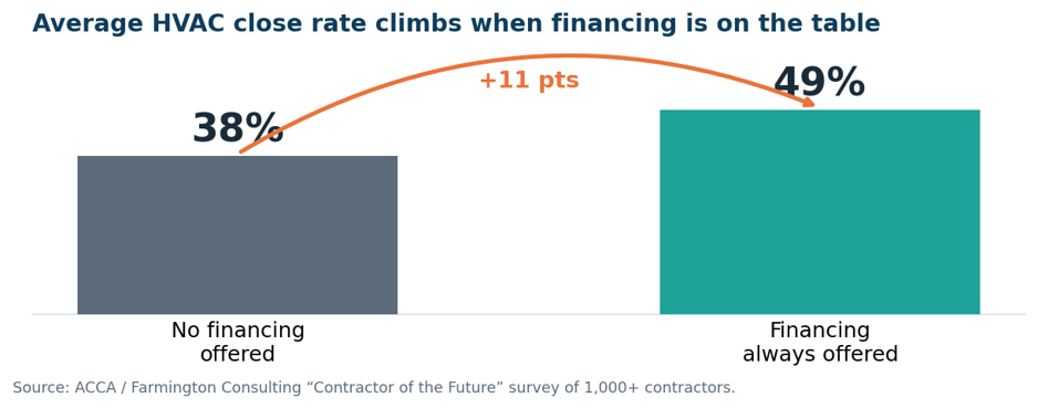 The Business Case: What Financing Does to Close Rates