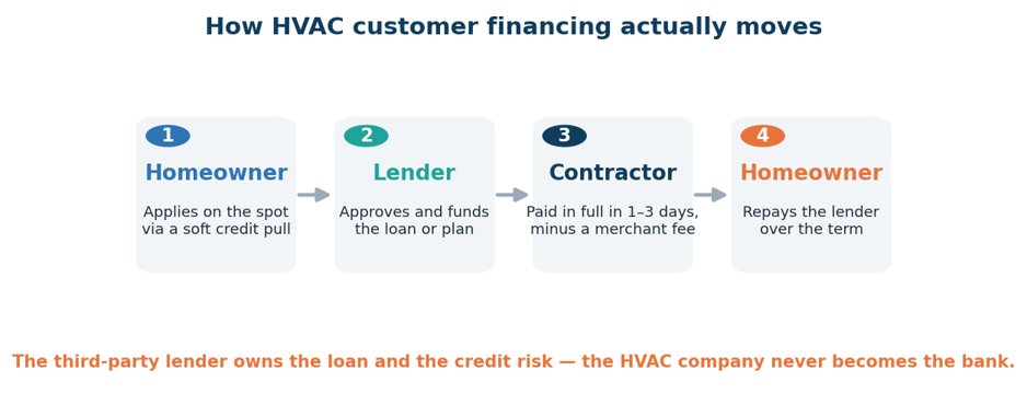 How Contractors Offer Financing Without Becoming a Bank