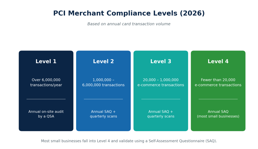 pci merchant compliance levels